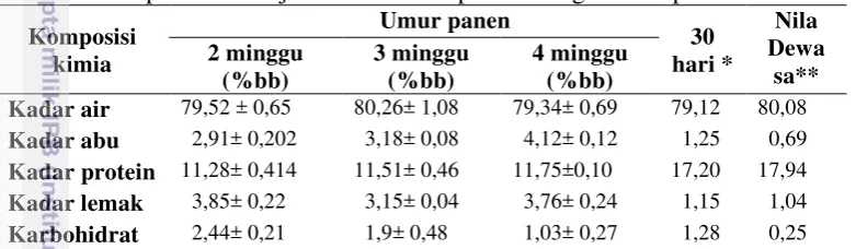 Tabel 2 Komposisi kimia juvenil ikan nila pada berbagai umur panen 