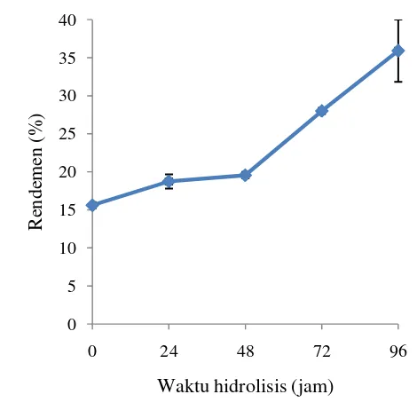 Gambar 3 Data rendemen hidrolisat  Sargassum sp. (CP 01) 