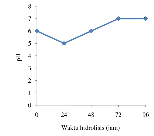 Gambar 4 Grafik nilai pH selama proses hidrolisis 