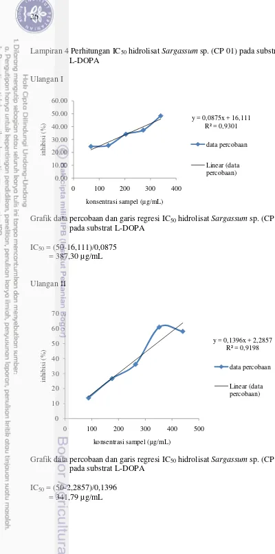 Grafik data percobaan dan garis regresi IC 50 hidrolisat Sargassum sp. (CP 01) 