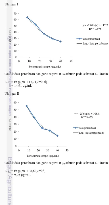 Grafik data percobaan dan garis regresi IC50 arbutin pada substrat L-Tirosin 