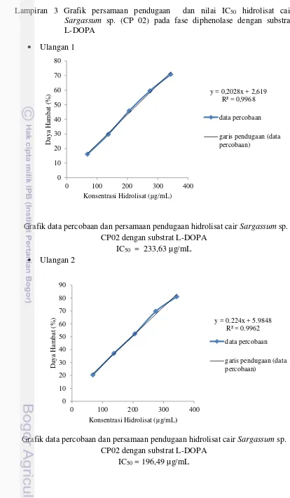 Grafik data percobaan dan persamaan pendugaan hidrolisat cair Sargassum sp. 