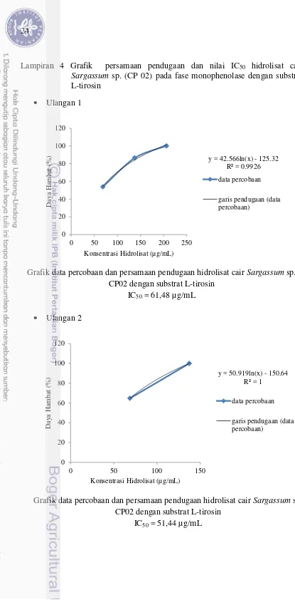 Grafik data percobaan dan persamaan pendugaan hidrolisat cair Sargassum sp. 