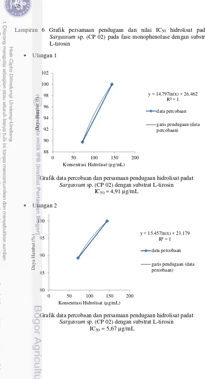 Grafik data percobaan dan persamaan pendugaan hidrolisat padat      