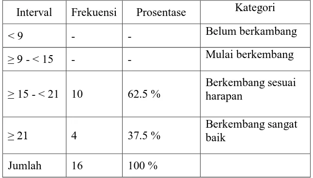 Tabel 4.3 Hasil Pengkategorian Data Kecerdasan Linguistik Anak Setelah Dilakukan  