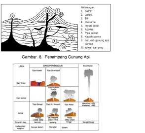 Gambar  8.  Penampang Gunung Api 