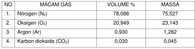 Tabel 3. : Gas utama dalam udara kering. 
