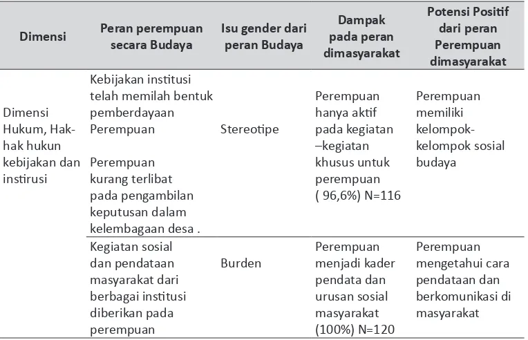 Tabel 13. Peran Perempuan Berdasarkan Dimensi Hukum , Hak-Hak Hukum Kebijakan  ����������������