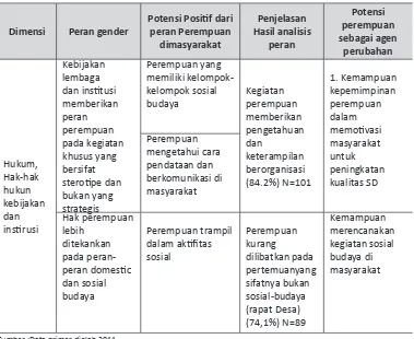 Tabel 14. Analisis Potensi Perempuan sebagai Agen Perubahan Berdasarkan Dimensi  �����������������������������������������������