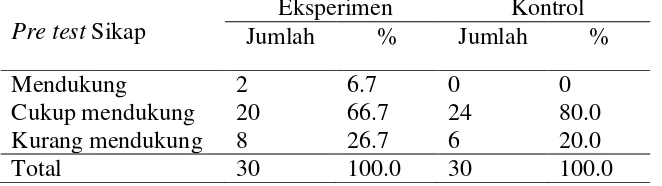 Tabel 4.6  Hasil pre test sikap responden tentang pencegahan kanker payudara pada wanita usia produktif di Desa Sumur, Musuk, Boyolali 