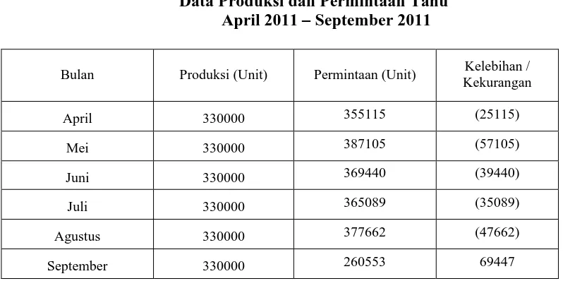 Tabel 1.1 Data Produksi dan Permintaan Tahu 