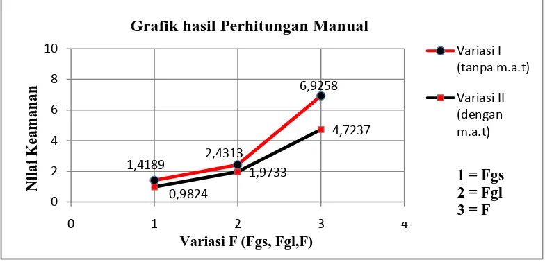 Grafik hasil Perhitungan Manual