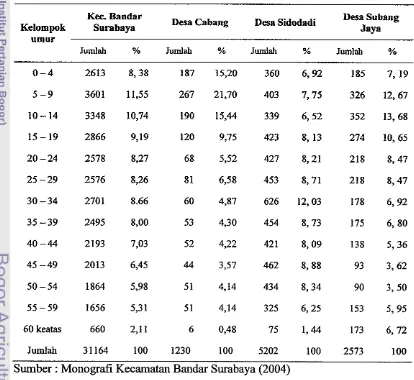 Tabel 5. Struktur umur penduduk di Kecamatan Bandar Surabaya, Desa Cabang, Desa Sidodadi dan Desa Subang Jaya tahun 2004 