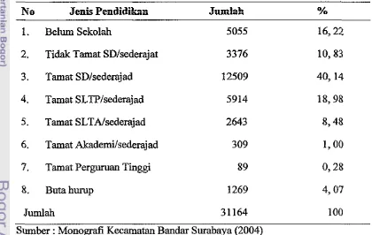 Tabel 6. Tingkat pendidikan penduduk Kecamatan Bandar Surabaya tahun 2004 