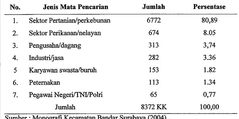 Tabel 9. Mata pencarian penduduk di Kecamatan Bandar Surabaya, tahun 2004 