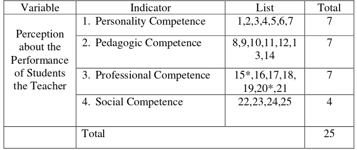 Table 3. Grating instrument of Perception about the Performance of Students the Teacher