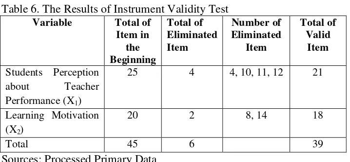 Table 6. The Results of Instrument Validity Test 