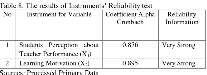 Table 8. The results of Instruments’ Reliability test  