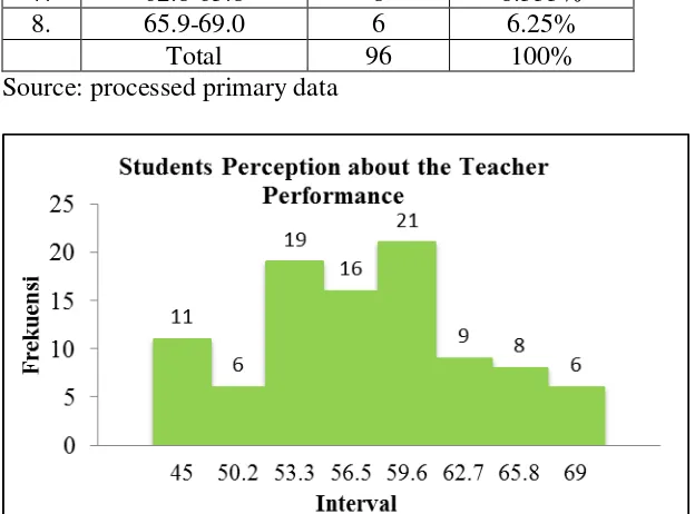 Table 11. Frequency distribution of the Students Perception Variable about the Teacher Performance Data 