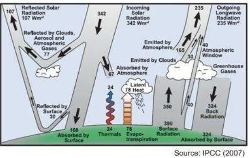 gambar 1. di bawah ini. Seluruh radiasi matahari yang menuju ke permukaan bumi. Mekanisme kesetimbangan radiasi Sinar Matahari ini dapat dijelaskan seperti pada sepertiganya dipantulkan kembali ke ruang angkasa oleh atmosfer dan oleh permukaan bumi Pemantu