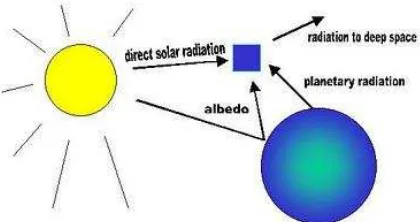 Gambar 4. Albedo (sumber:https://geoweek.wordpress.com) 