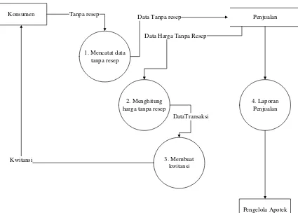 Gambar 4.7 Data Flow Diagram Penjualan Obat Tanpa Resep Yang Sedang 