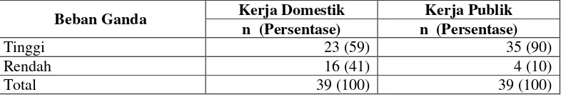 Tabel 6. Jumlah dan Persentase Responden Berdasarkan Beban Kerja Dilihat dari Pekerjaan Domestik dan Publik di Kelurahan Menteng Bogor, Tahun 2009