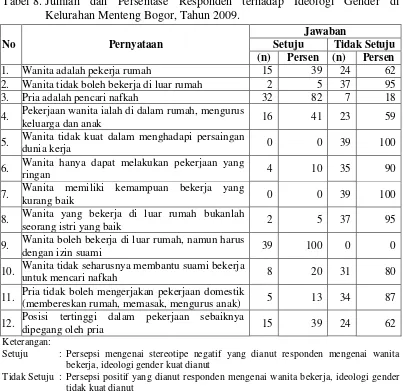 Tabel 8. Jumlah dan Persentase Responden terhadap Ideologi Gender di Kelurahan Menteng Bogor, Tahun 2009