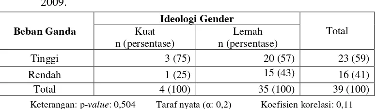 Tabel 10. Jumlah dan Presentase Berdasarkan Hubungan Ideologi Gender 