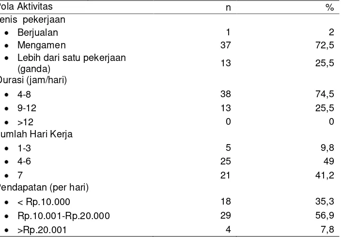 Tabel 7 Sebaran anak jalanan berdasarkan pola aktivitas dan pendapatan Pola Aktivitas n 
