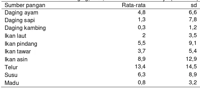 Tabel 10 Statistik konsumsi daging, telur, ikan dan hasil olahannya (kali/bulan) 