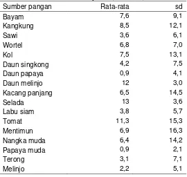 Tabel 11 Statistik konsumsi kacang-kacangan dan hasil olahannya (kali/bulan) 