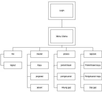 Gambar 4.11 Rancangan struktur menu aplikasi 