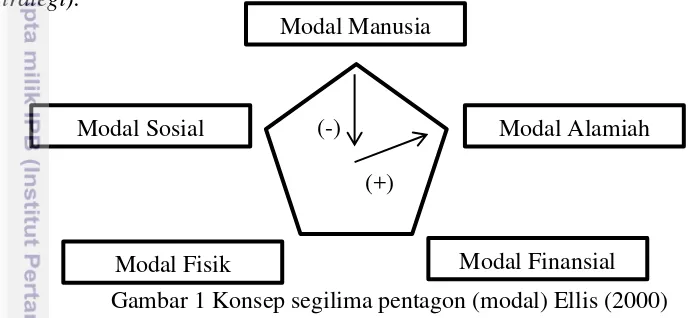 Gambar 1 Konsep segilima pentagon (modal) Ellis (2000) 