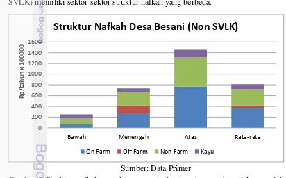 Gambar 8 Struktur nafkah rumahtangga petani rata-rata per tahun dalam rupiah 