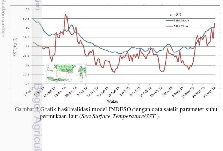 Gambar 3 Grafik hasil validasi model INDESO dengan data satelit parameter suhu 