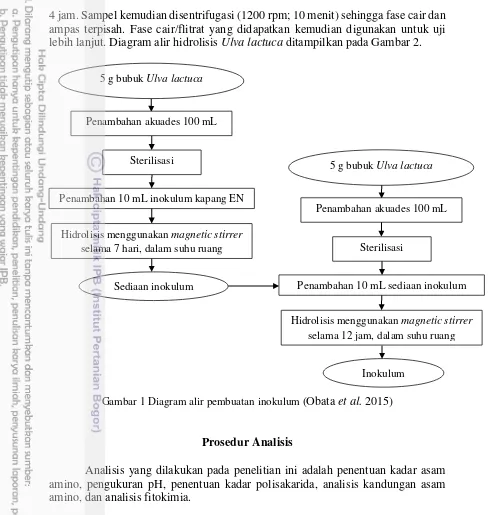 Gambar 1 Diagram alir pembuatan inokulum (Obata et al. 2015) 