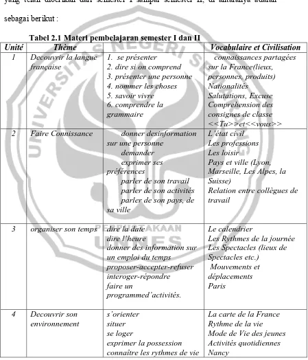 Tabel 2.1 Materi pembelajaran semester I dan II Thème  