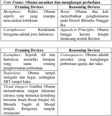 Tabel 1. Citra Obama dalam Frame Jawa Pos 