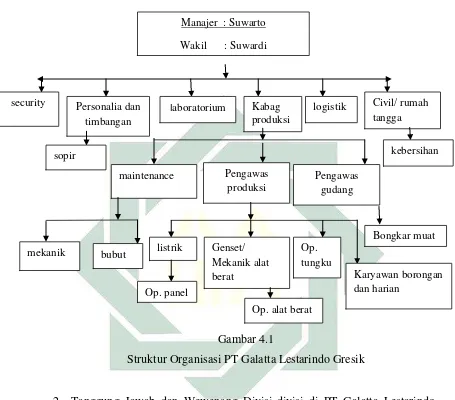   Gambar 4.1 Struktur Organisasi PT Galatta Lestarindo Gresik 