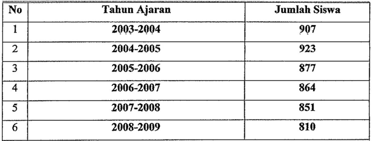 Tabel 12. Jumlah Siswa dari Tahun 2003-2008 