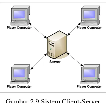 Gambar 2.9 Sistem Client-Server 