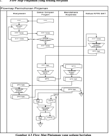 Gambar 4.3 Flow Map Pinjaman yang sedang berjalan 