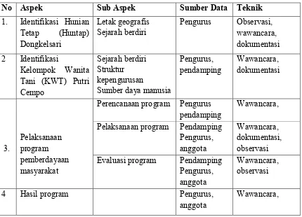 Tabel 2. Teknik Pengumpulan Data