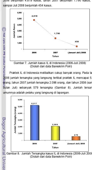Gambar 7. Jumlah kasus IL di Indonesia (2006-Juli 2008) 