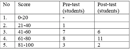 Table 4.1: The Score of the Students 