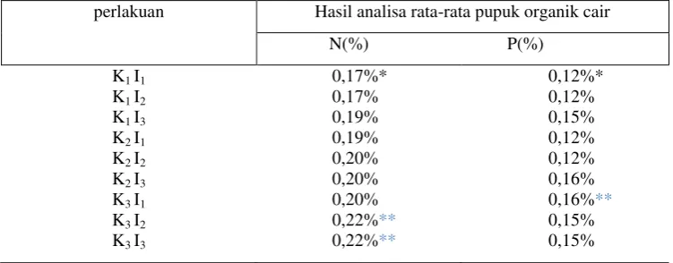 Tabel 4.1 kandungan rata-rata makronutrien (N,P) pada pupuk organik 