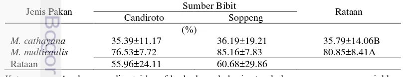 Tabel 5 Persentase produksi kokon ulat sutera B. mori yang berasal dari sumber dan diberi pakan yang berbeda  