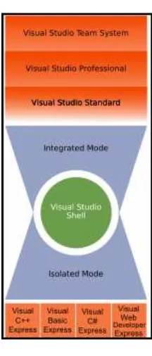Figure 2.1: The relationship of various Visual Studio Editions 
