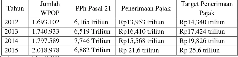 Tabel 1.1 Data Jumlah Wajib Pajak Orang Pribadi Kantor Wilayah Direktorat Jenderal 